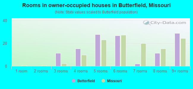 Rooms in owner-occupied houses in Butterfield, Missouri