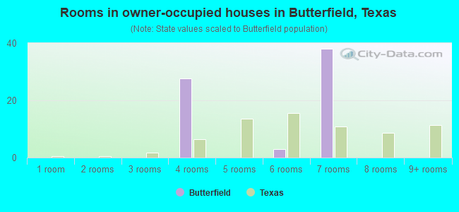 Rooms in owner-occupied houses in Butterfield, Texas