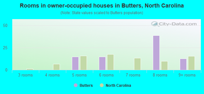 Rooms in owner-occupied houses in Butters, North Carolina