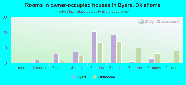 Rooms in owner-occupied houses in Byars, Oklahoma
