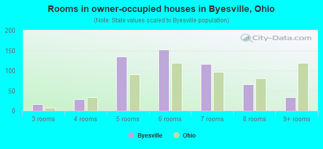 Rooms in owner-occupied houses in Byesville, Ohio