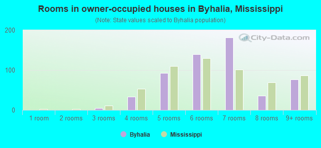 Rooms in owner-occupied houses in Byhalia, Mississippi