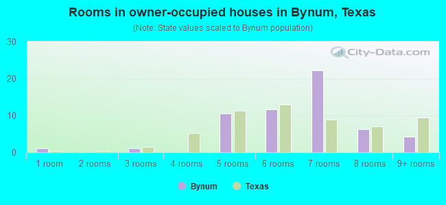 Rooms in owner-occupied houses in Bynum, Texas