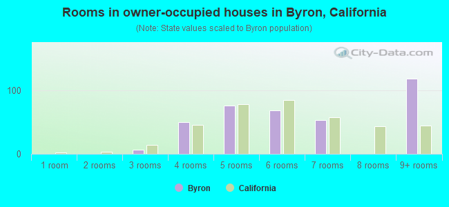 Rooms in owner-occupied houses in Byron, California