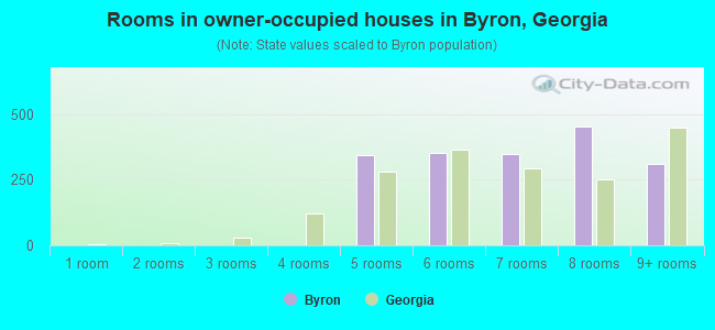 Rooms in owner-occupied houses in Byron, Georgia