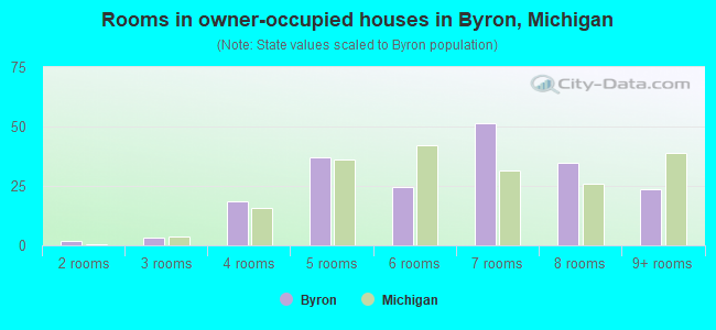 Rooms in owner-occupied houses in Byron, Michigan