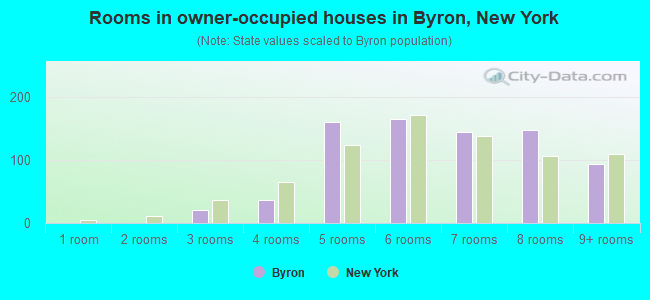 Rooms in owner-occupied houses in Byron, New York