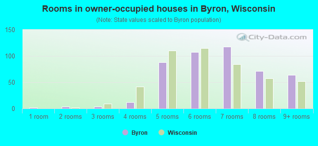 Rooms in owner-occupied houses in Byron, Wisconsin