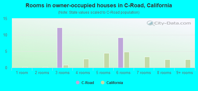 Rooms in owner-occupied houses in C-Road, California