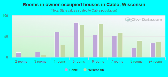 Rooms in owner-occupied houses in Cable, Wisconsin