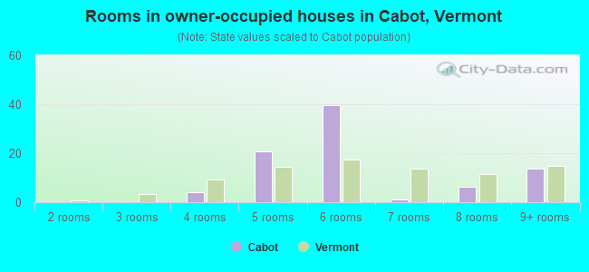 Rooms in owner-occupied houses in Cabot, Vermont