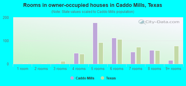 Rooms in owner-occupied houses in Caddo Mills, Texas