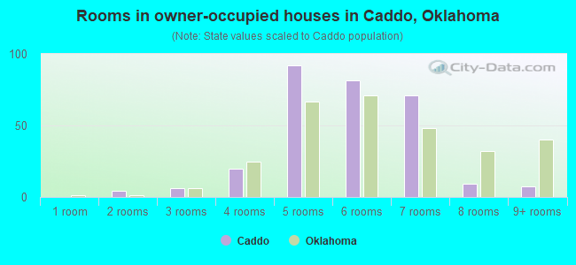 Rooms in owner-occupied houses in Caddo, Oklahoma