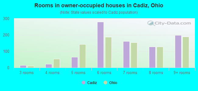 Rooms in owner-occupied houses in Cadiz, Ohio