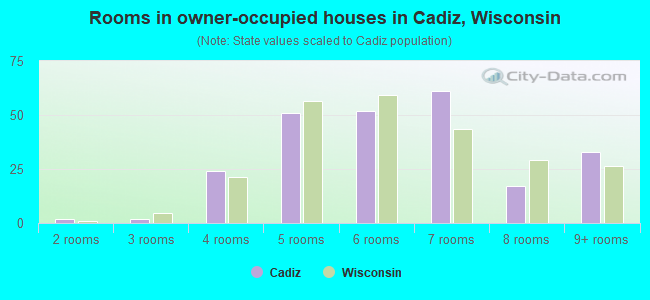 Rooms in owner-occupied houses in Cadiz, Wisconsin