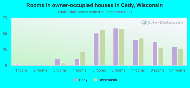 Rooms in owner-occupied houses in Cady, Wisconsin