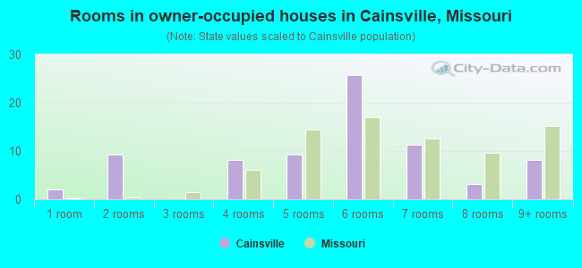 Rooms in owner-occupied houses in Cainsville, Missouri