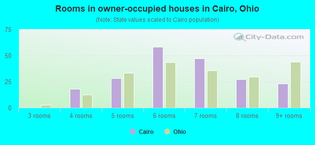 Rooms in owner-occupied houses in Cairo, Ohio