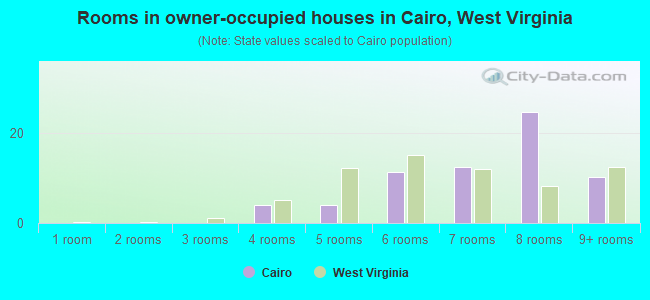 Rooms in owner-occupied houses in Cairo, West Virginia