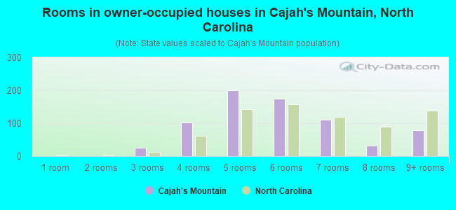 Rooms in owner-occupied houses in Cajah's Mountain, North Carolina