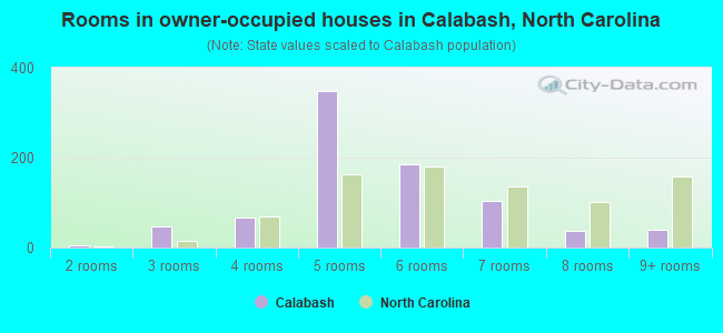 Rooms in owner-occupied houses in Calabash, North Carolina