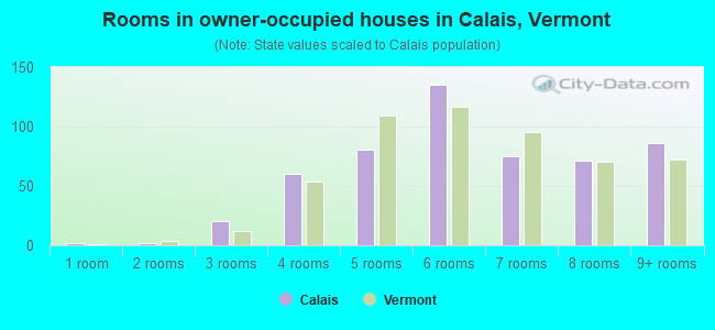 Rooms in owner-occupied houses in Calais, Vermont