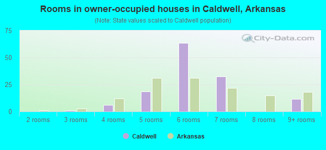 Rooms in owner-occupied houses in Caldwell, Arkansas
