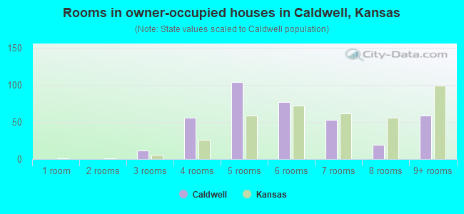 Rooms in owner-occupied houses in Caldwell, Kansas