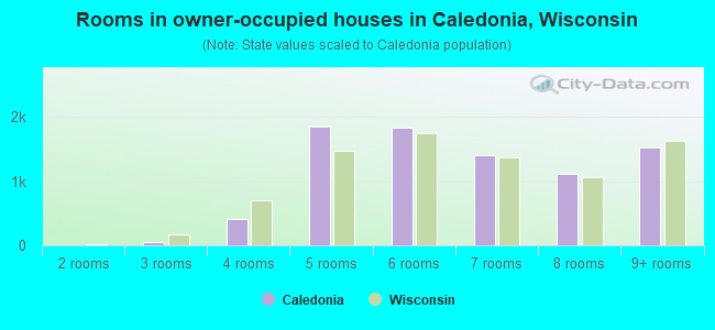 Rooms in owner-occupied houses in Caledonia, Wisconsin