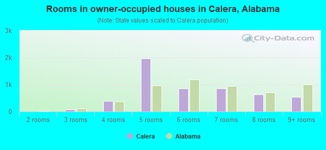 Rooms in owner-occupied houses in Calera, Alabama
