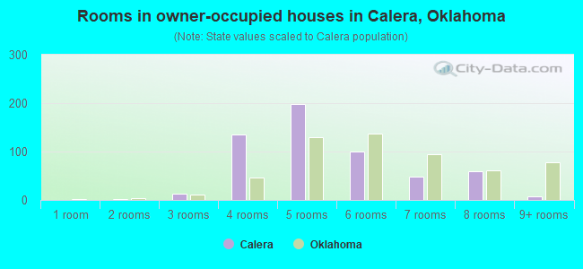 Rooms in owner-occupied houses in Calera, Oklahoma