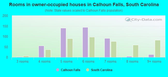 Rooms in owner-occupied houses in Calhoun Falls, South Carolina