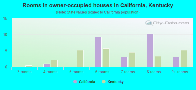 Rooms in owner-occupied houses in California, Kentucky