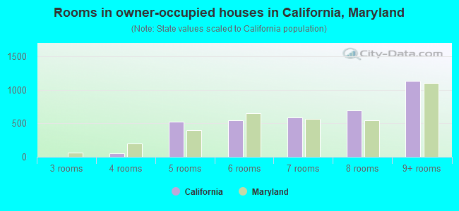 Rooms in owner-occupied houses in California, Maryland