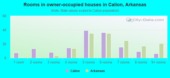 Rooms in owner-occupied houses in Calion, Arkansas