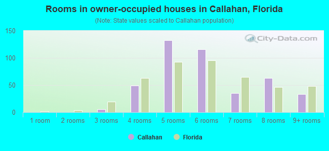 Rooms in owner-occupied houses in Callahan, Florida