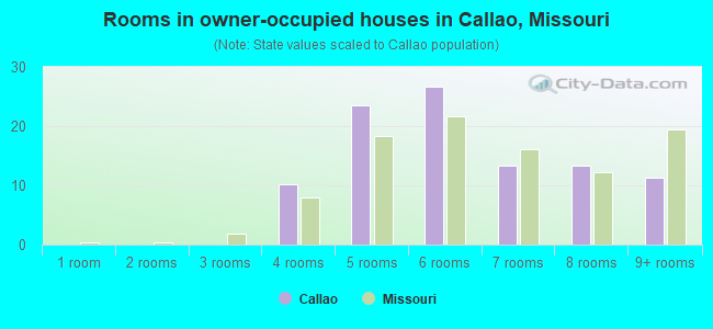 Rooms in owner-occupied houses in Callao, Missouri
