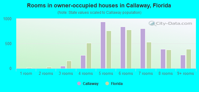 Rooms in owner-occupied houses in Callaway, Florida