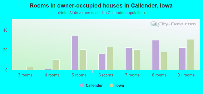 Rooms in owner-occupied houses in Callender, Iowa