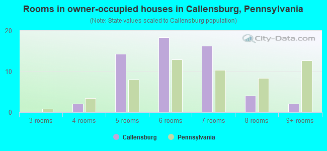 Rooms in owner-occupied houses in Callensburg, Pennsylvania