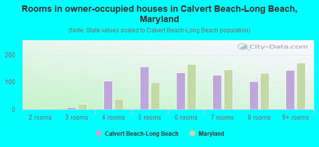 Rooms in owner-occupied houses in Calvert Beach-Long Beach, Maryland