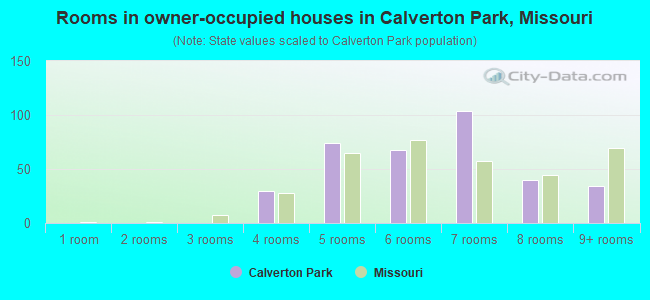 Rooms in owner-occupied houses in Calverton Park, Missouri