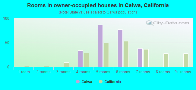 Rooms in owner-occupied houses in Calwa, California