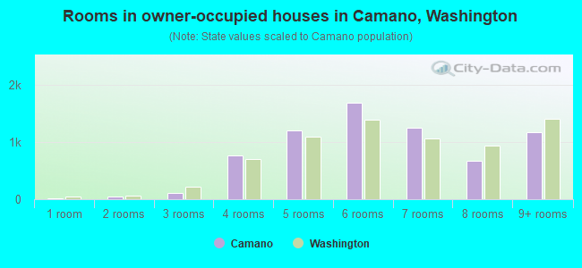 Rooms in owner-occupied houses in Camano, Washington
