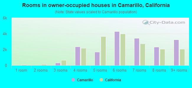 Rooms in owner-occupied houses in Camarillo, California