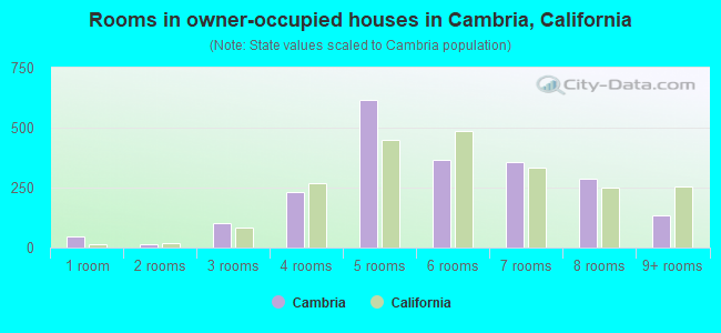 Rooms in owner-occupied houses in Cambria, California