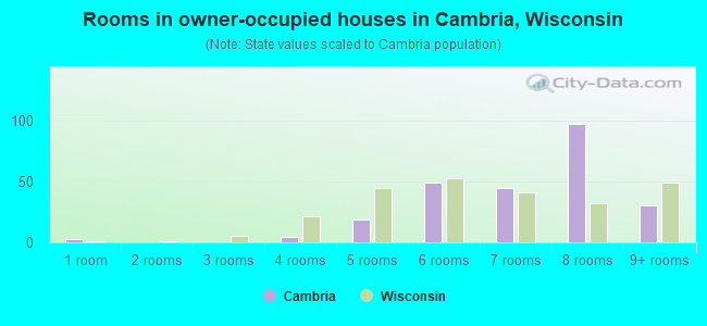Rooms in owner-occupied houses in Cambria, Wisconsin