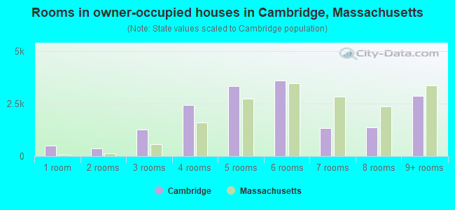 Rooms in owner-occupied houses in Cambridge, Massachusetts