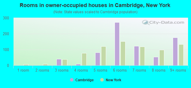 Rooms in owner-occupied houses in Cambridge, New York