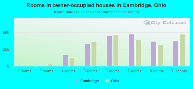 Rooms in owner-occupied houses in Cambridge, Ohio